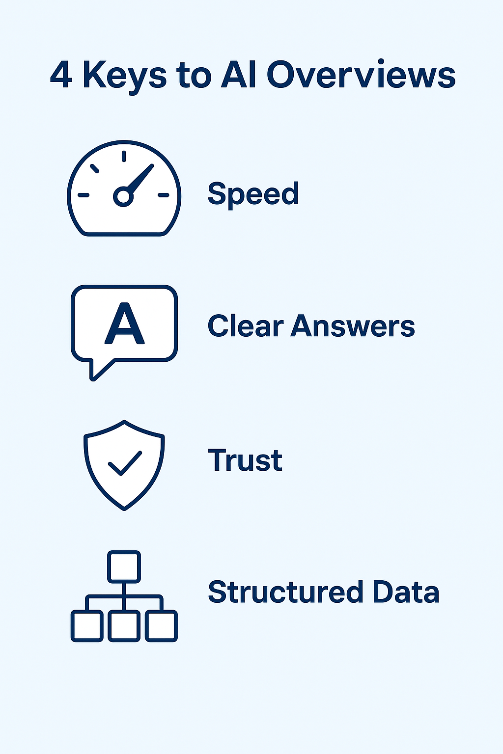 Infographic showing “4 Keys to AI Overviews” (Speed, Clear Answers, Trust, Structured Data). Four factors that influence Google AI Overview selection.
