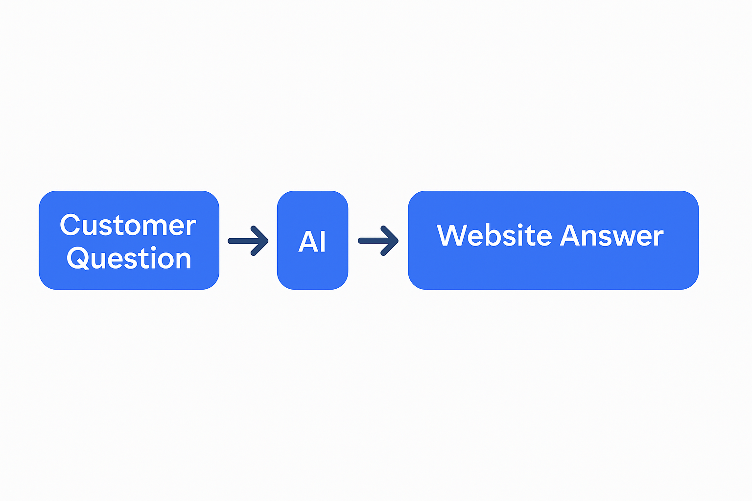 Flowchart showing: Customer Question → AI → Website Answer → Customer Call. How Answer Engine Optimization works for small business websites
